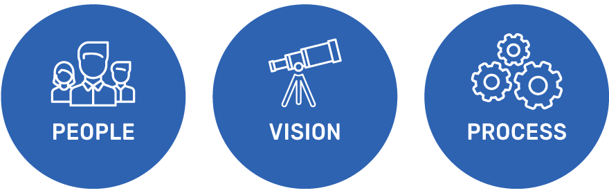 Leadership Approach Three blue circles with the words - people, vision and process - in white contained within each circle