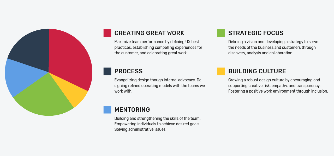 A pie graph depicting the five areas where I divide my time as a UX leader - creating great work, strategy, process, mentoring, building culture