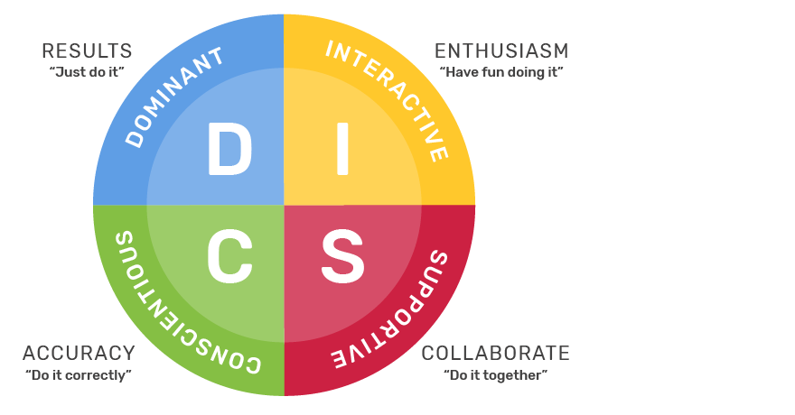The D.I.S.C. Behavioral Model Picture of the D.I.S.C. circle diagram