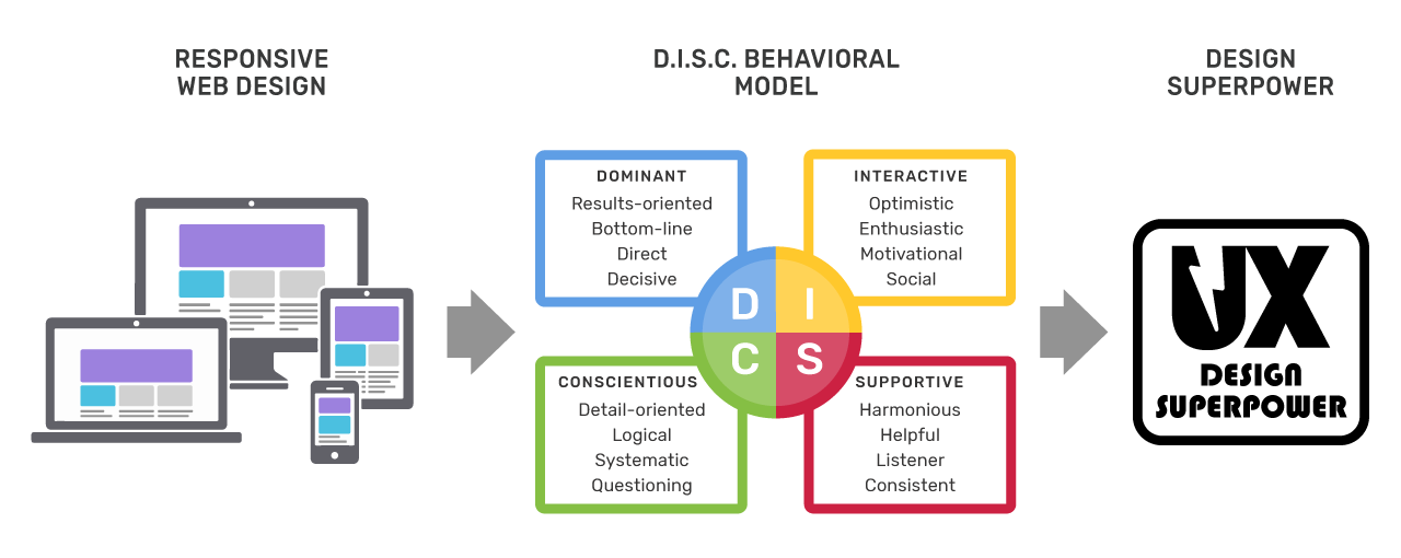 Picture depicting the evolutionary steps of a design superpower
