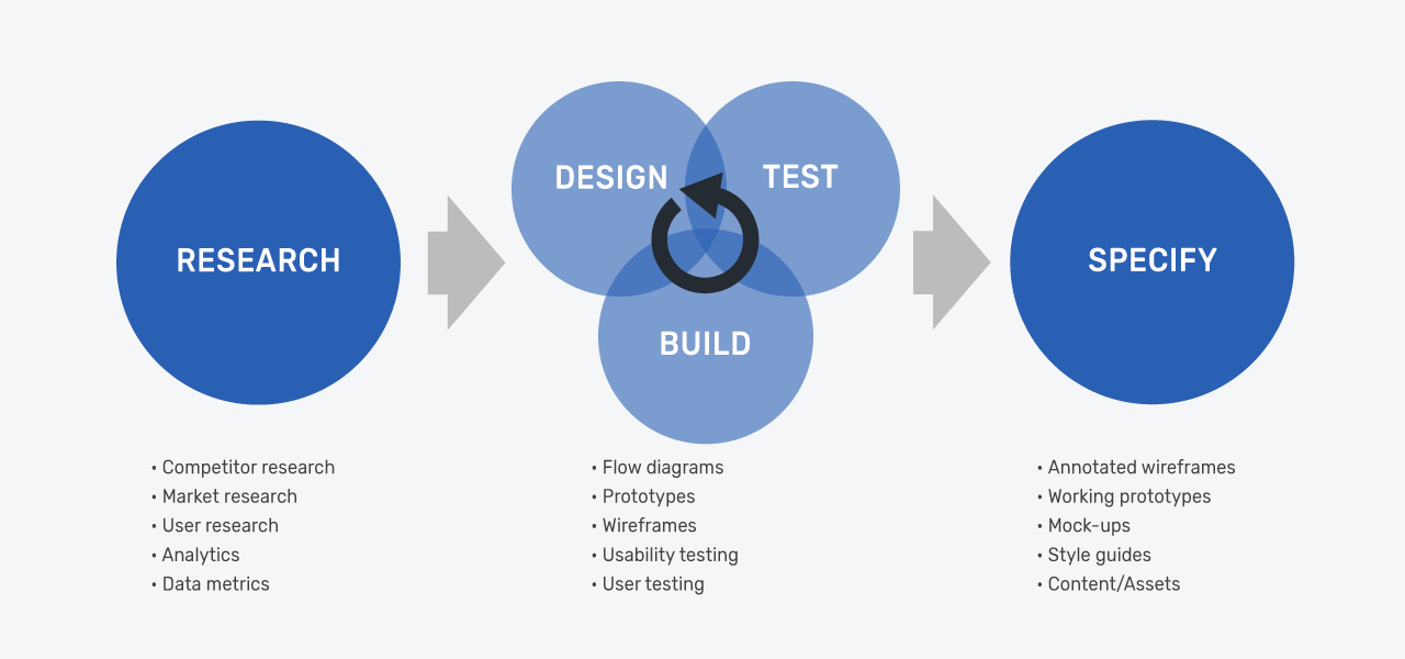 An Iterative Approach A diagram of a three-step process depicted using circles. The left circle is Research, the middle circle iterates through a mini Design-Test-Build cycle and the third circle is Specify