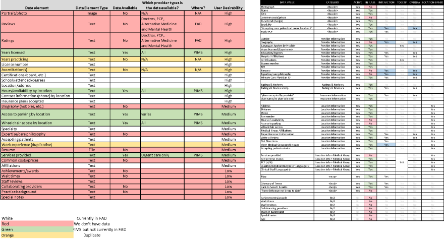 Charts depicting inventory and mapping of data elements