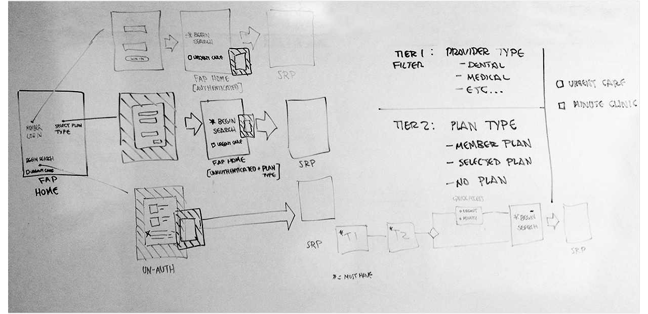 Picutre of handsketched user flow diagram